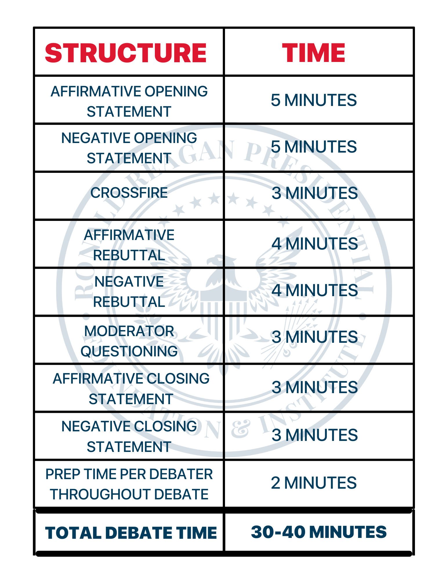 Debate Structure and Timing Document